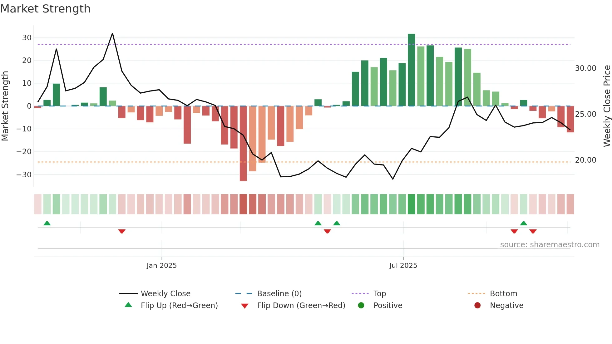 SEG weekly Market Strength chart