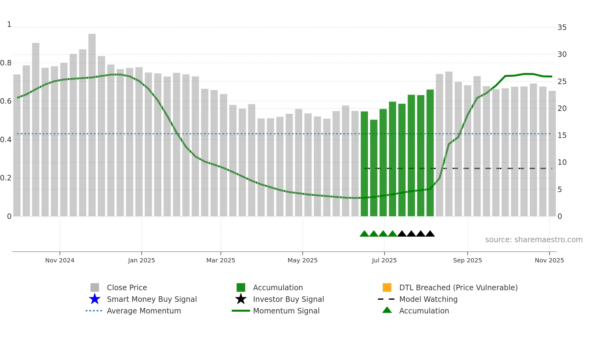 SEG weekly Smart Money chart