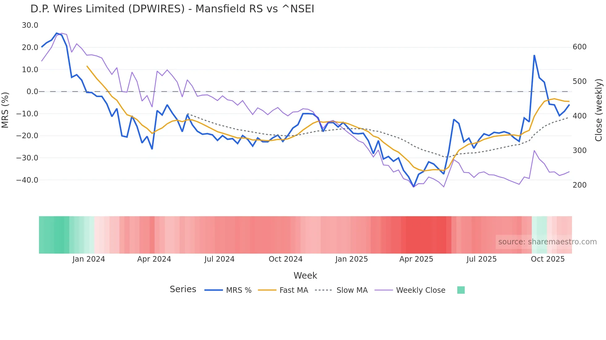 DPWIRES Mansfield Relative Strength chart