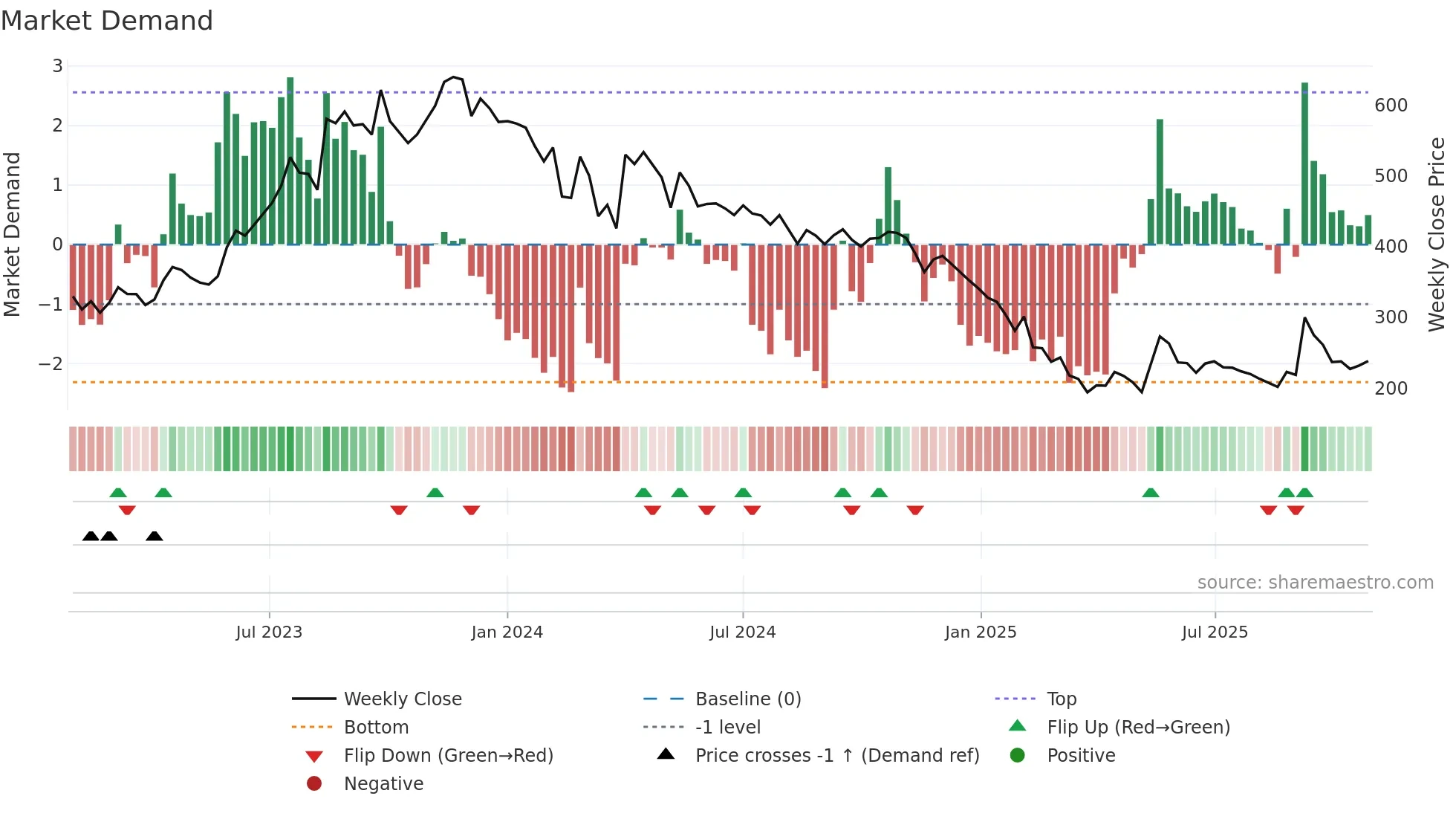 DPWIRES weekly Market Demand chart