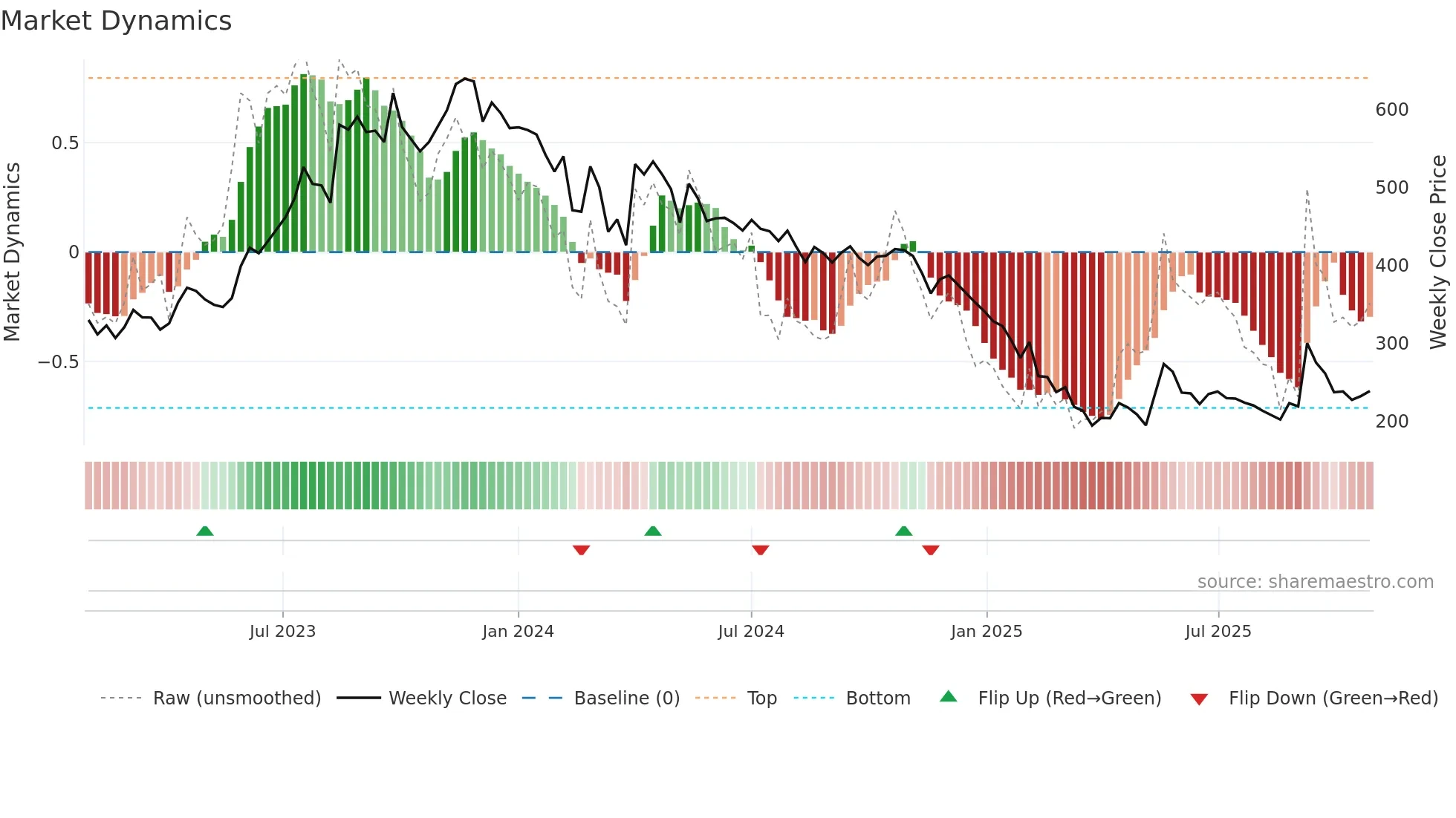 DPWIRES weekly Market Dynamics chart