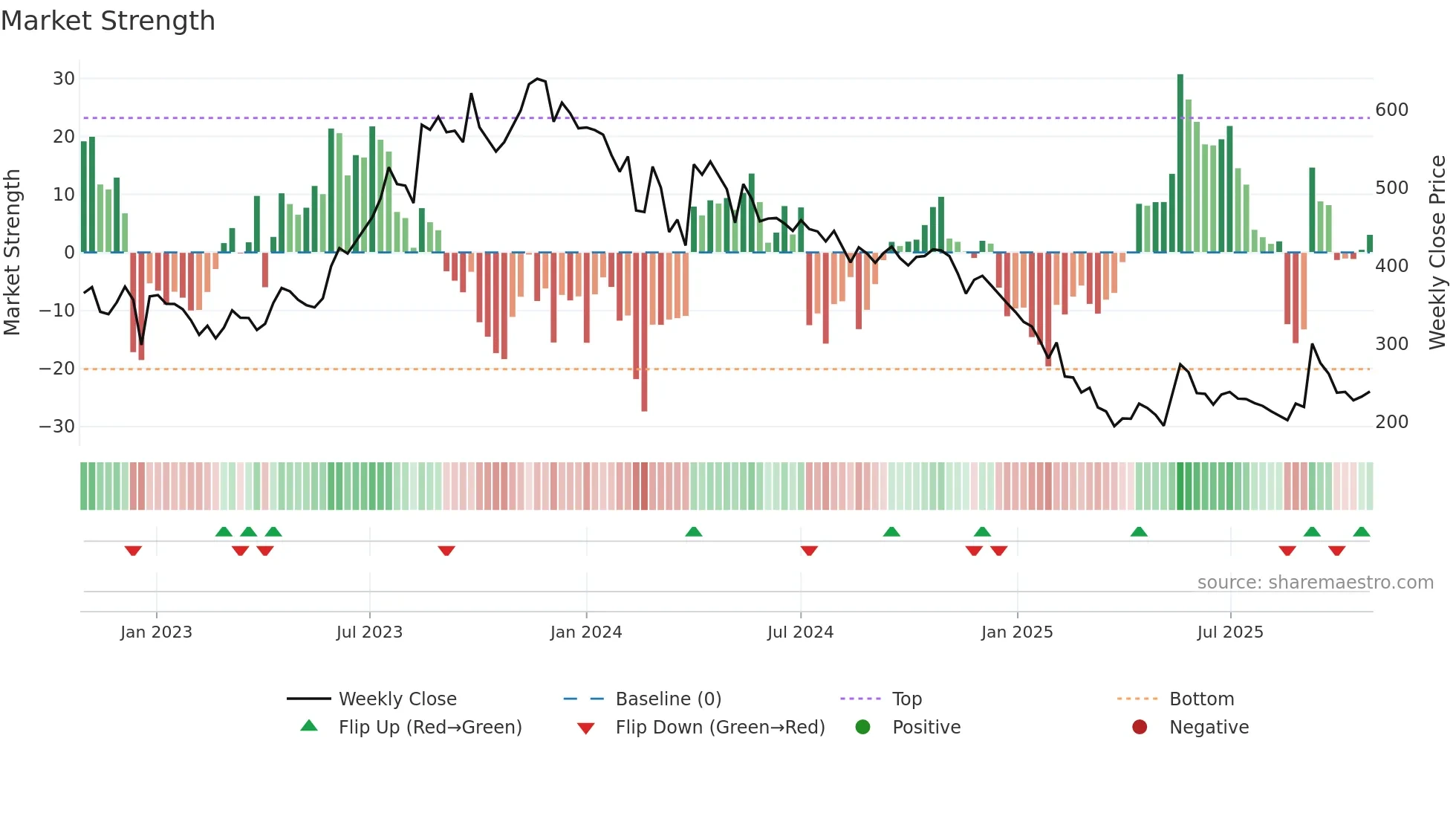 DPWIRES weekly Market Strength chart