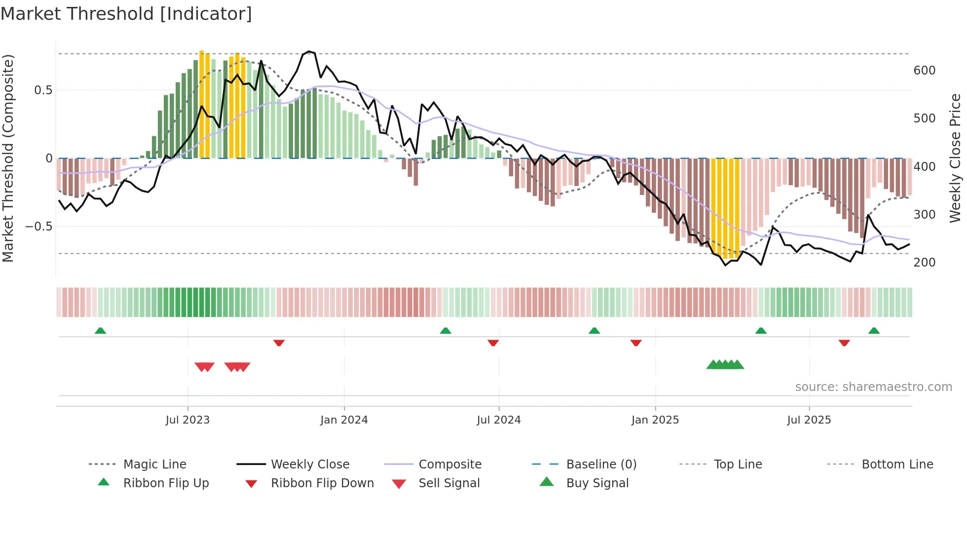 DPWIRES weekly Market Threshold chart