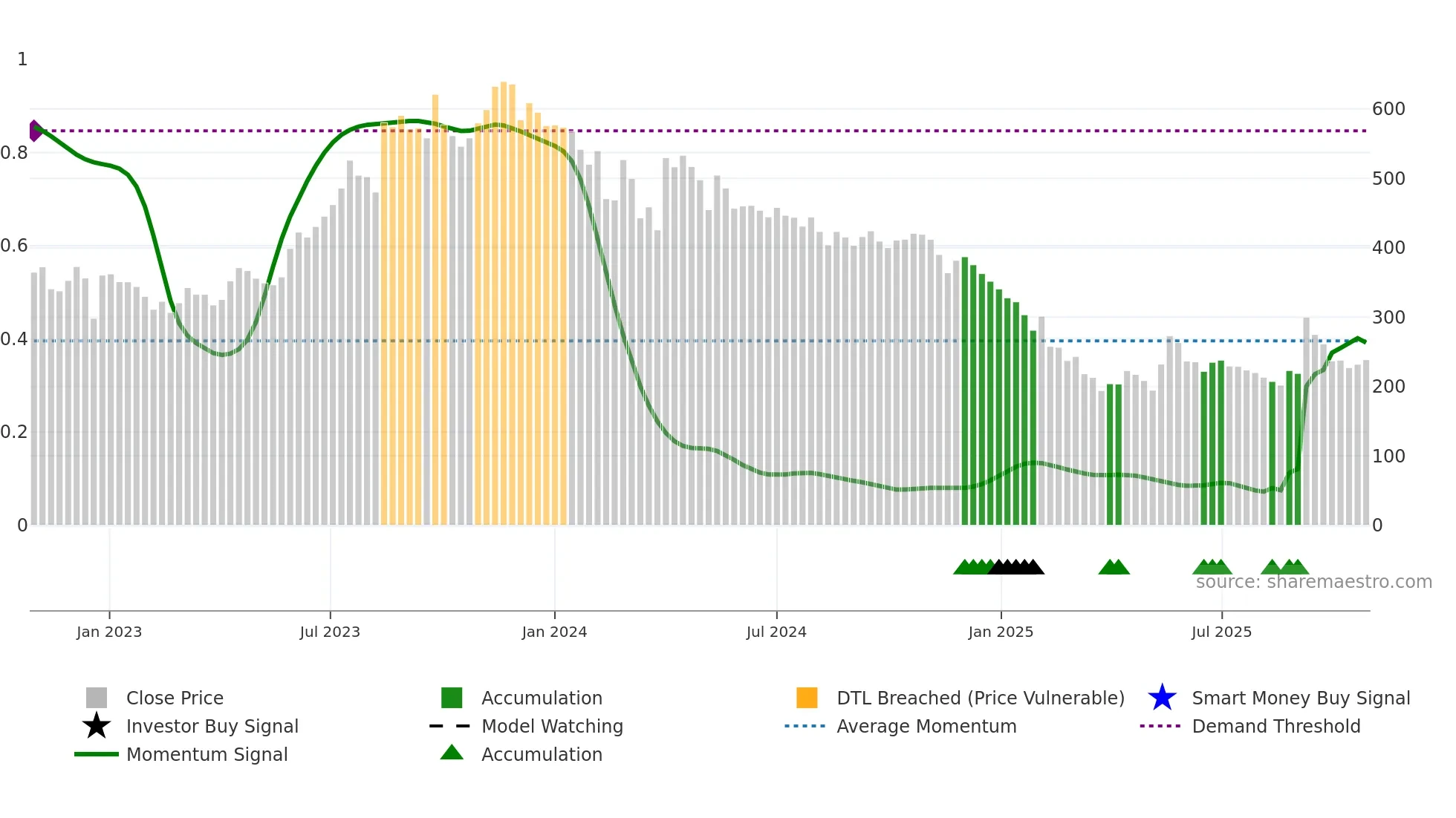DPWIRES weekly Smart Money chart