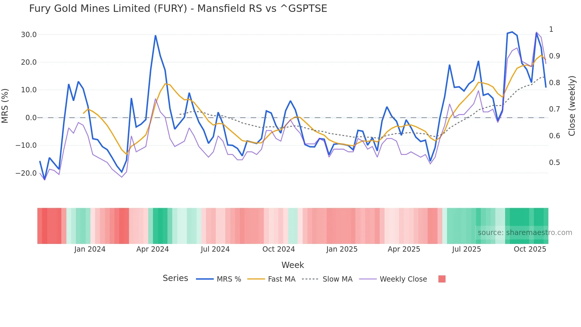 FURY Mansfield Relative Strength chart