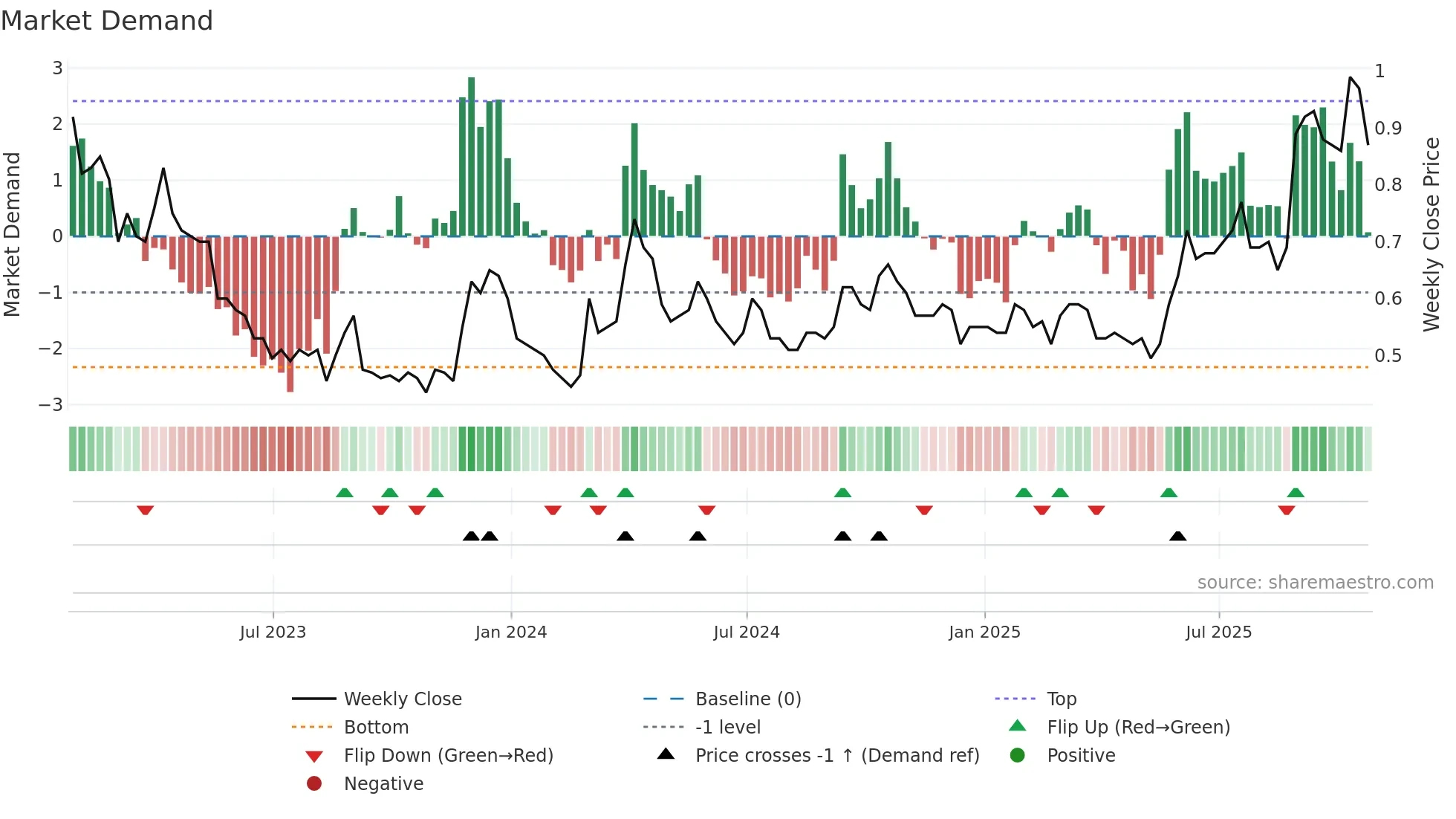 FURY weekly Market Demand chart