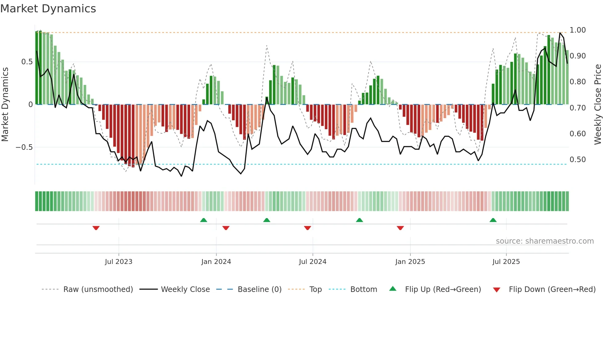 FURY weekly Market Dynamics chart