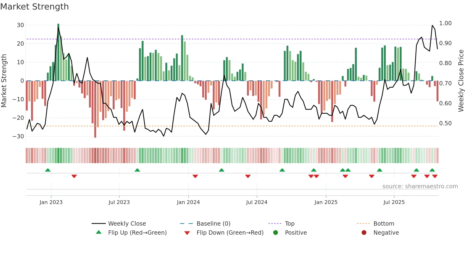 FURY weekly Market Strength chart