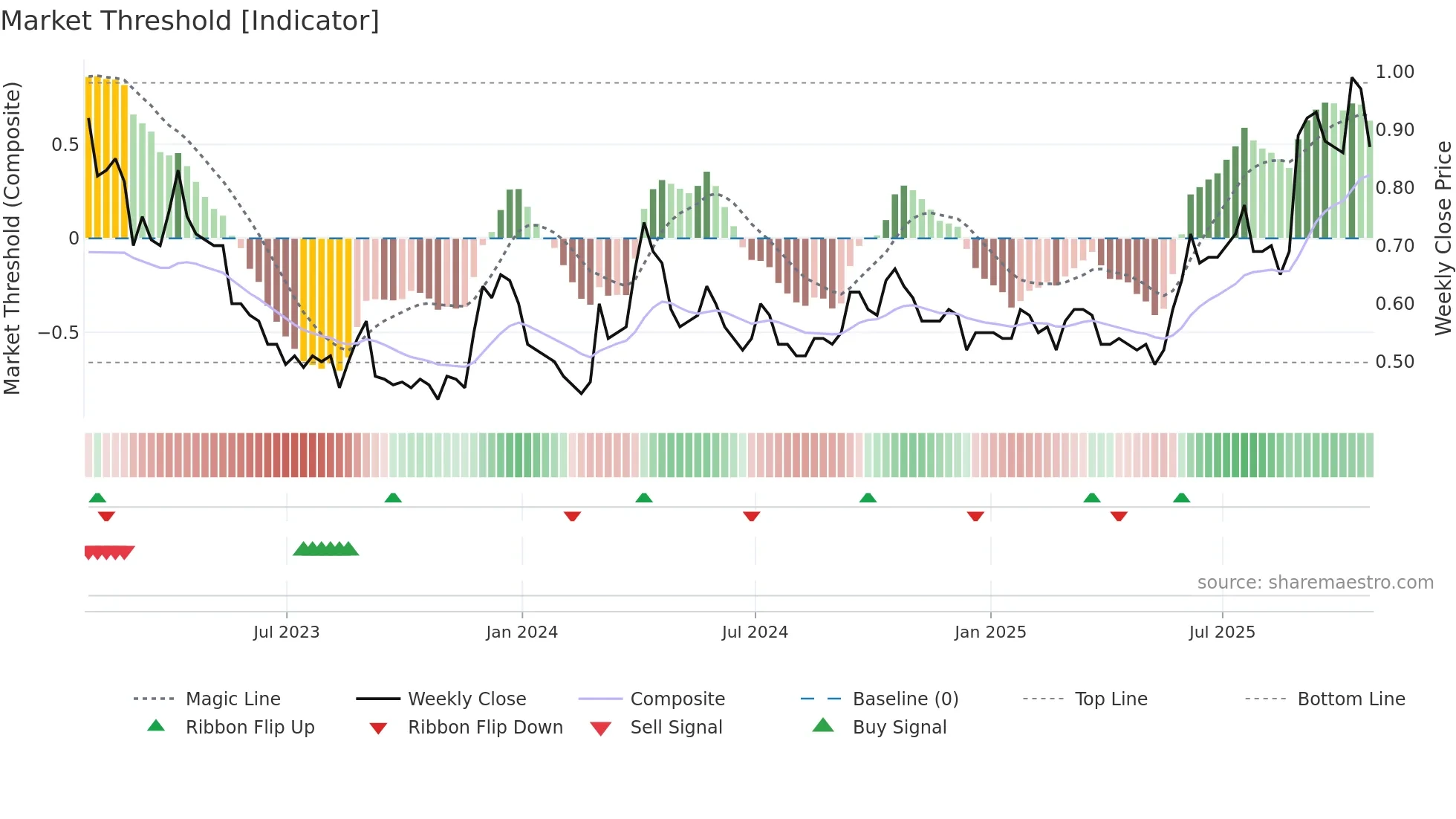 FURY weekly Market Threshold chart