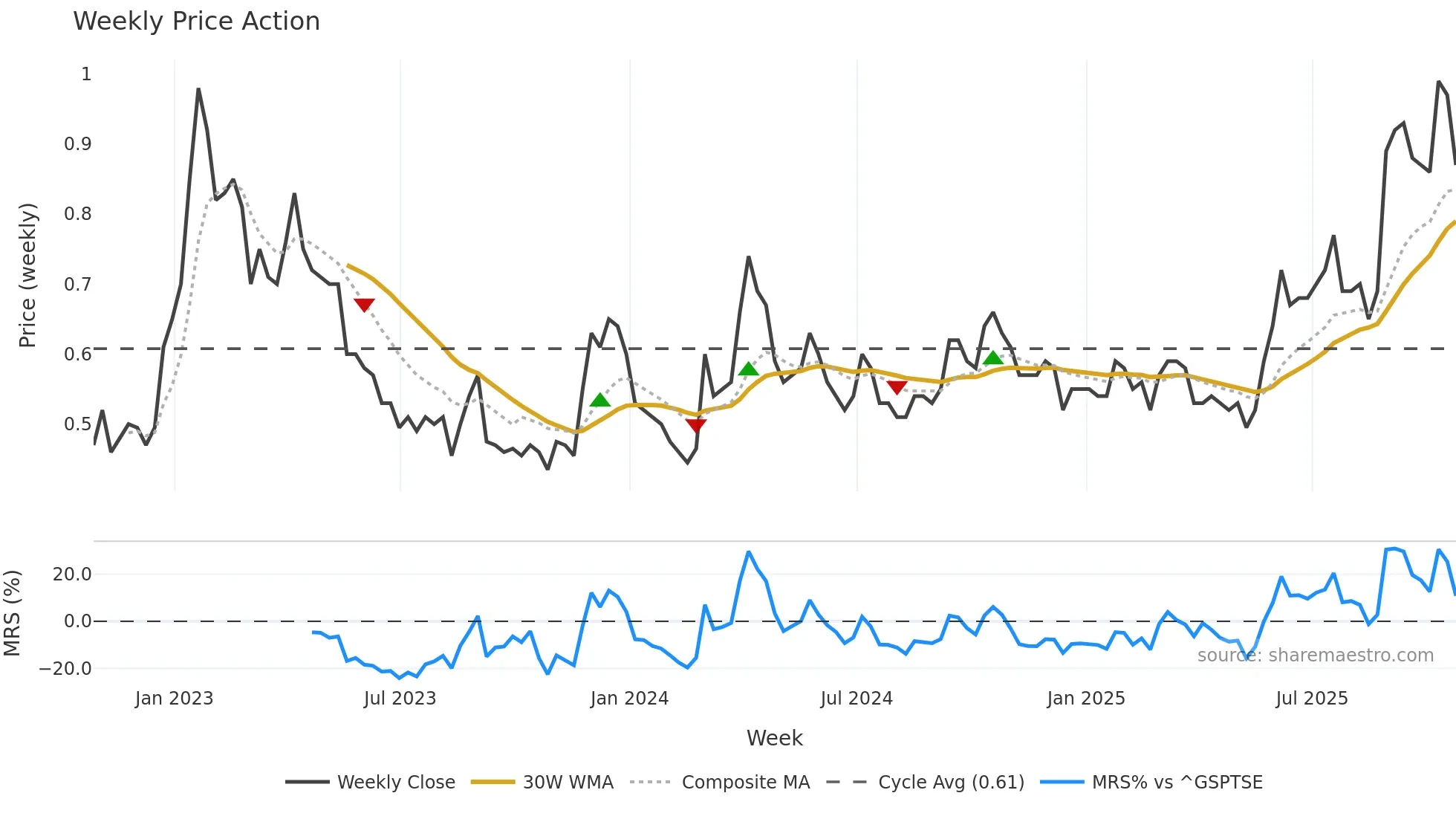 FURY weekly Price Action chart, closing 2025-10-24