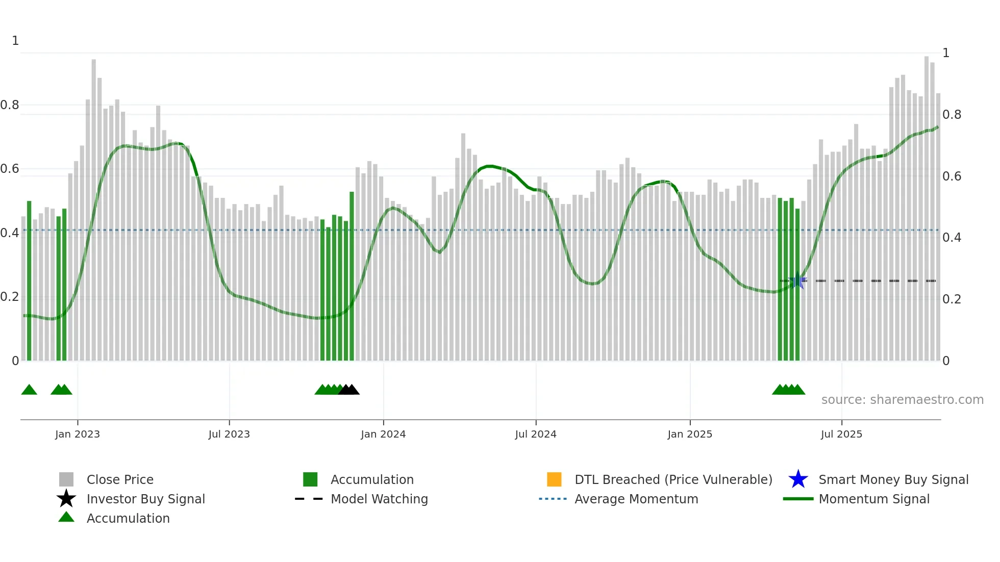 FURY weekly Smart Money chart