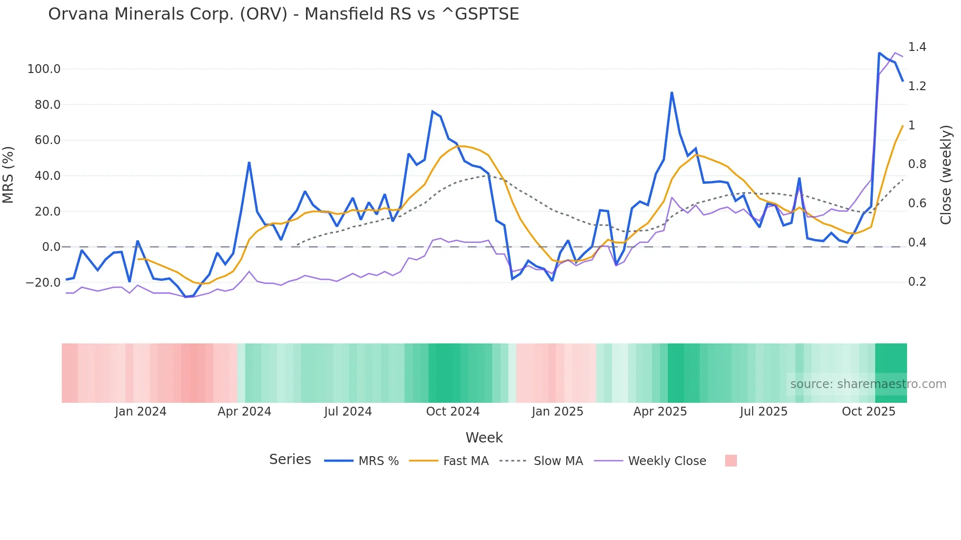 ORV Mansfield Relative Strength chart