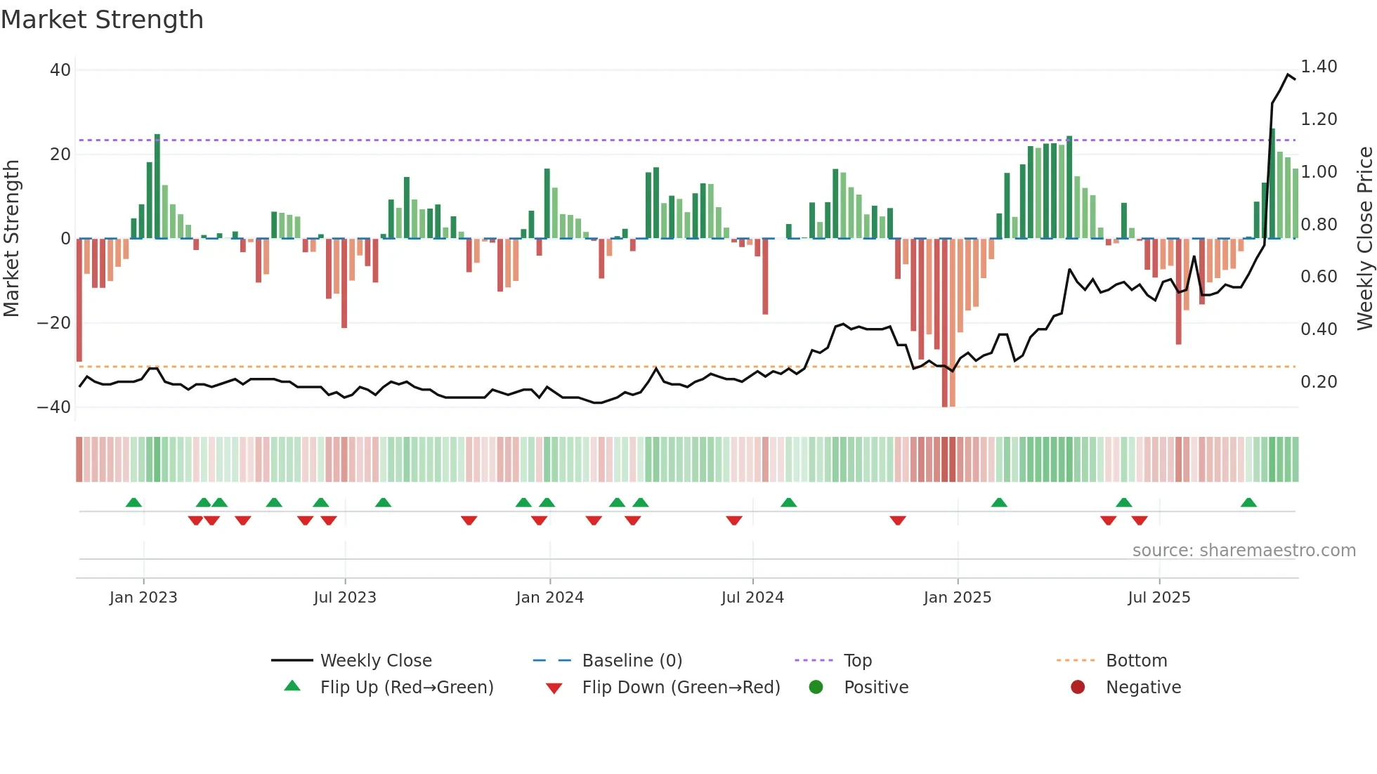 ORV weekly Market Strength chart