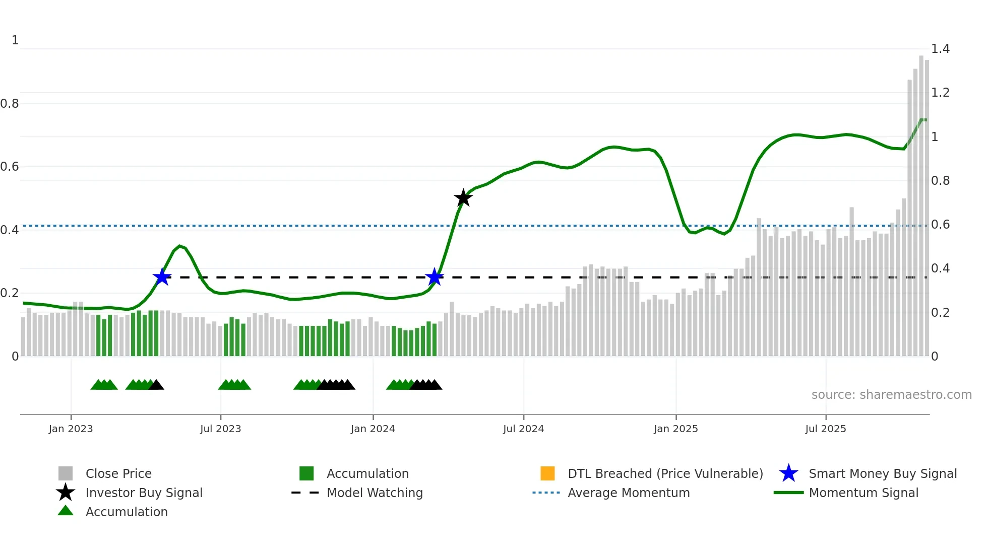 ORV weekly Smart Money chart