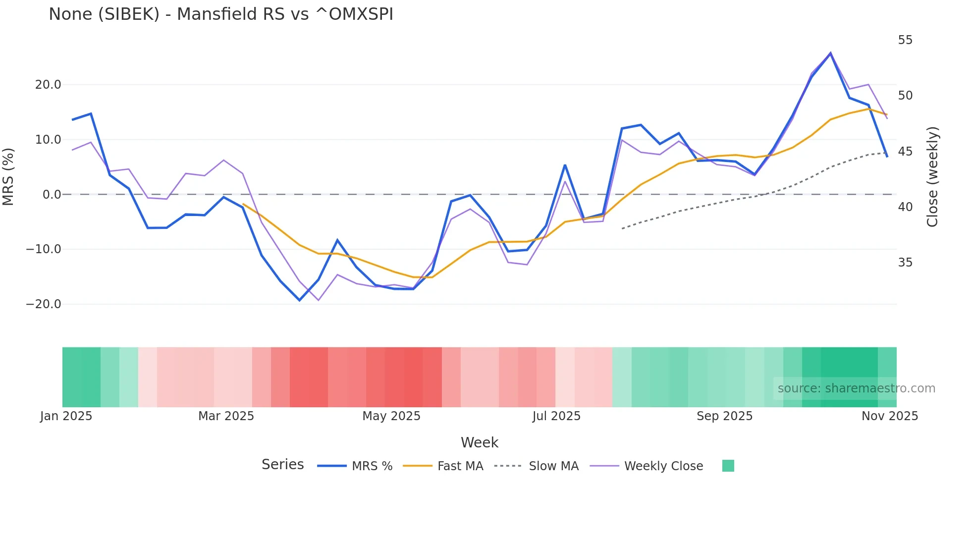 SIBEK Mansfield Relative Strength chart