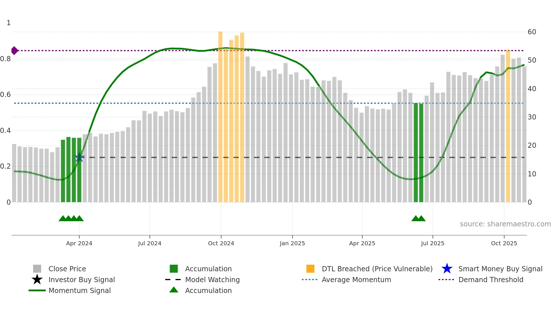 SIBEK weekly Smart Money chart
