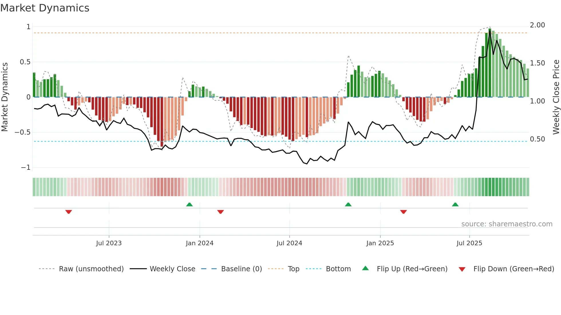 1520 weekly Market Dynamics chart