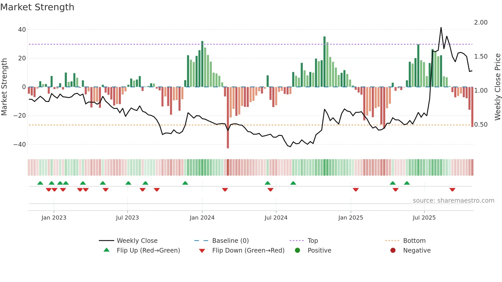 1520 weekly Market Strength chart