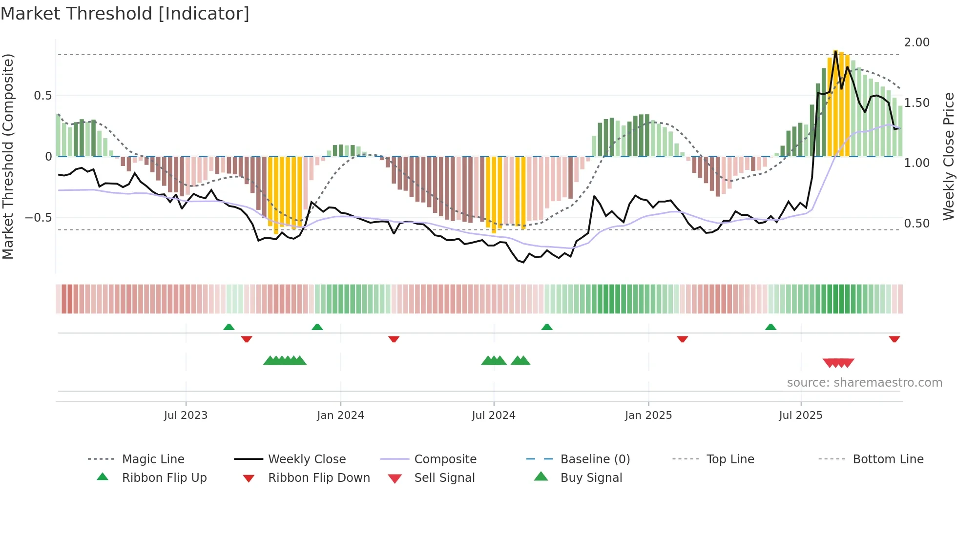 1520 weekly Market Threshold chart