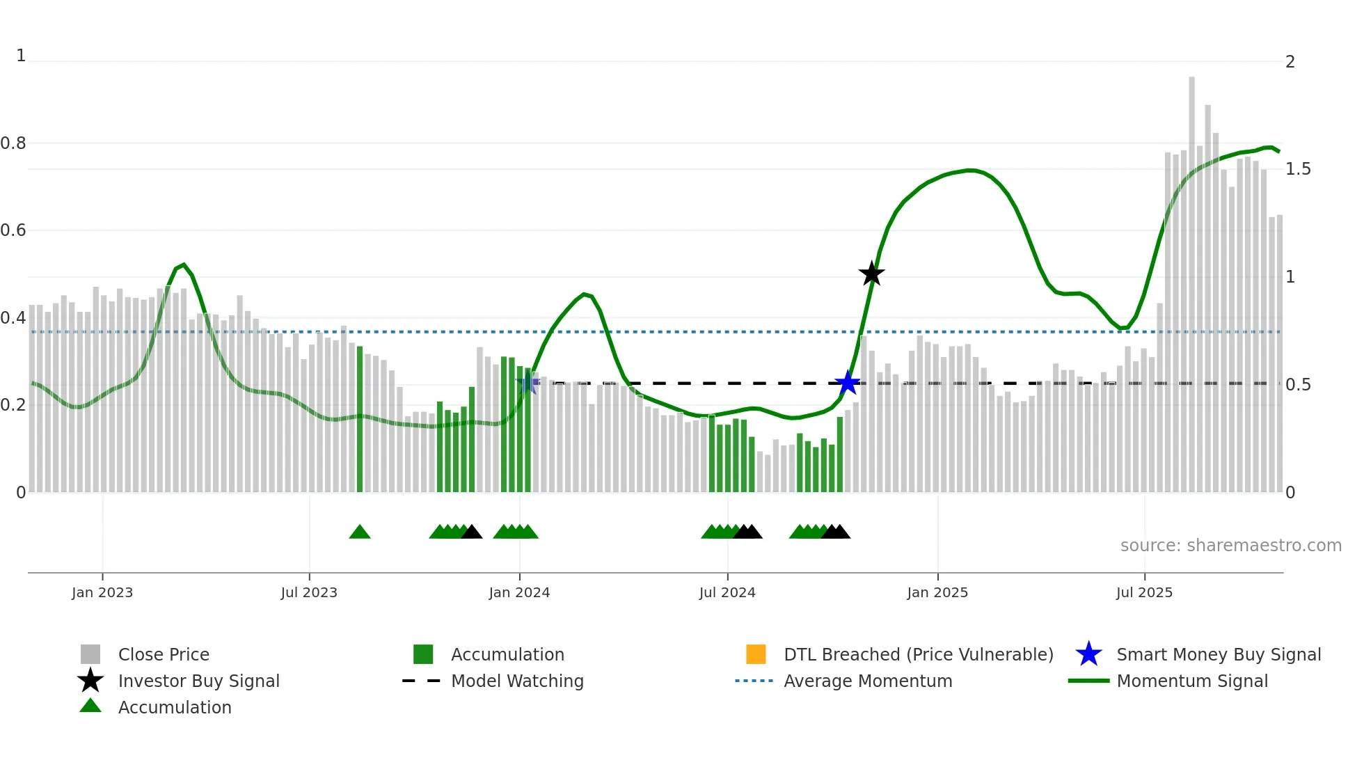1520 weekly Smart Money chart