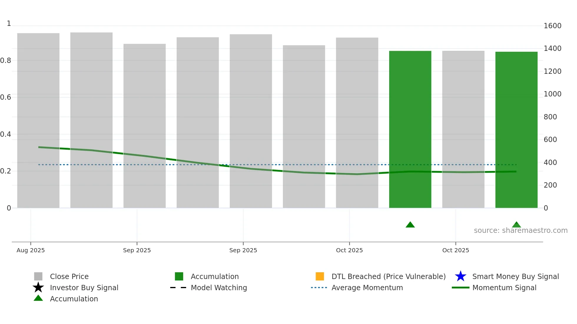 368A weekly Smart Money chart