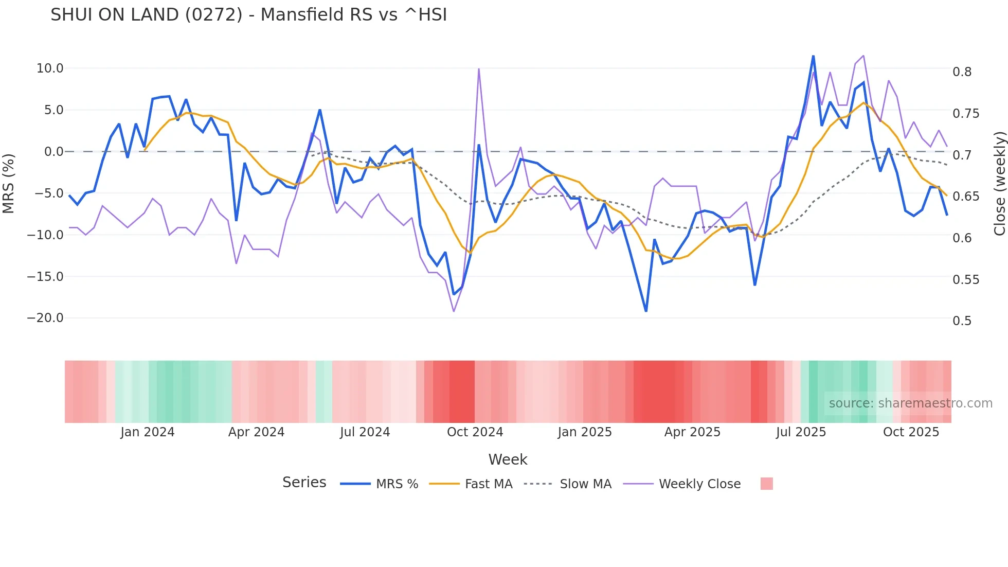 0272 Mansfield Relative Strength chart