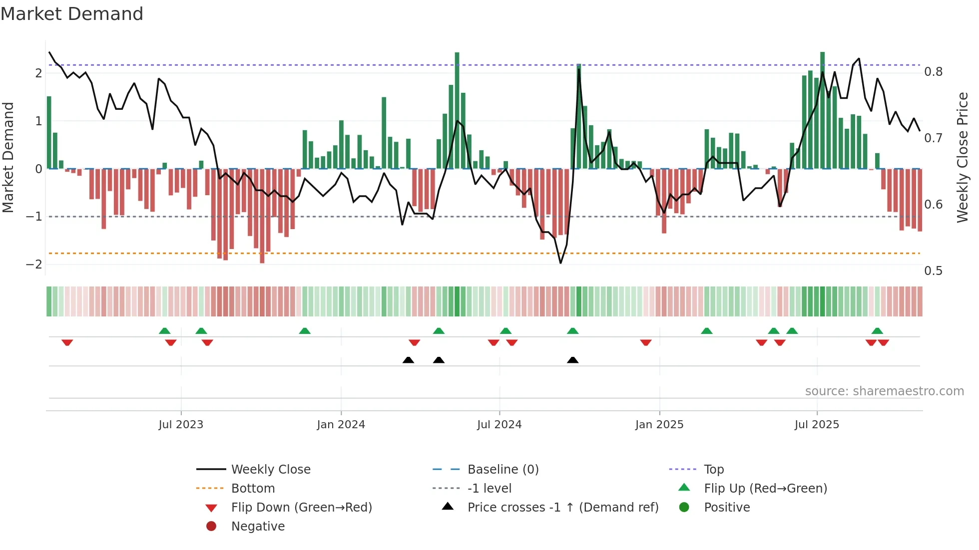 0272 weekly Market Demand chart