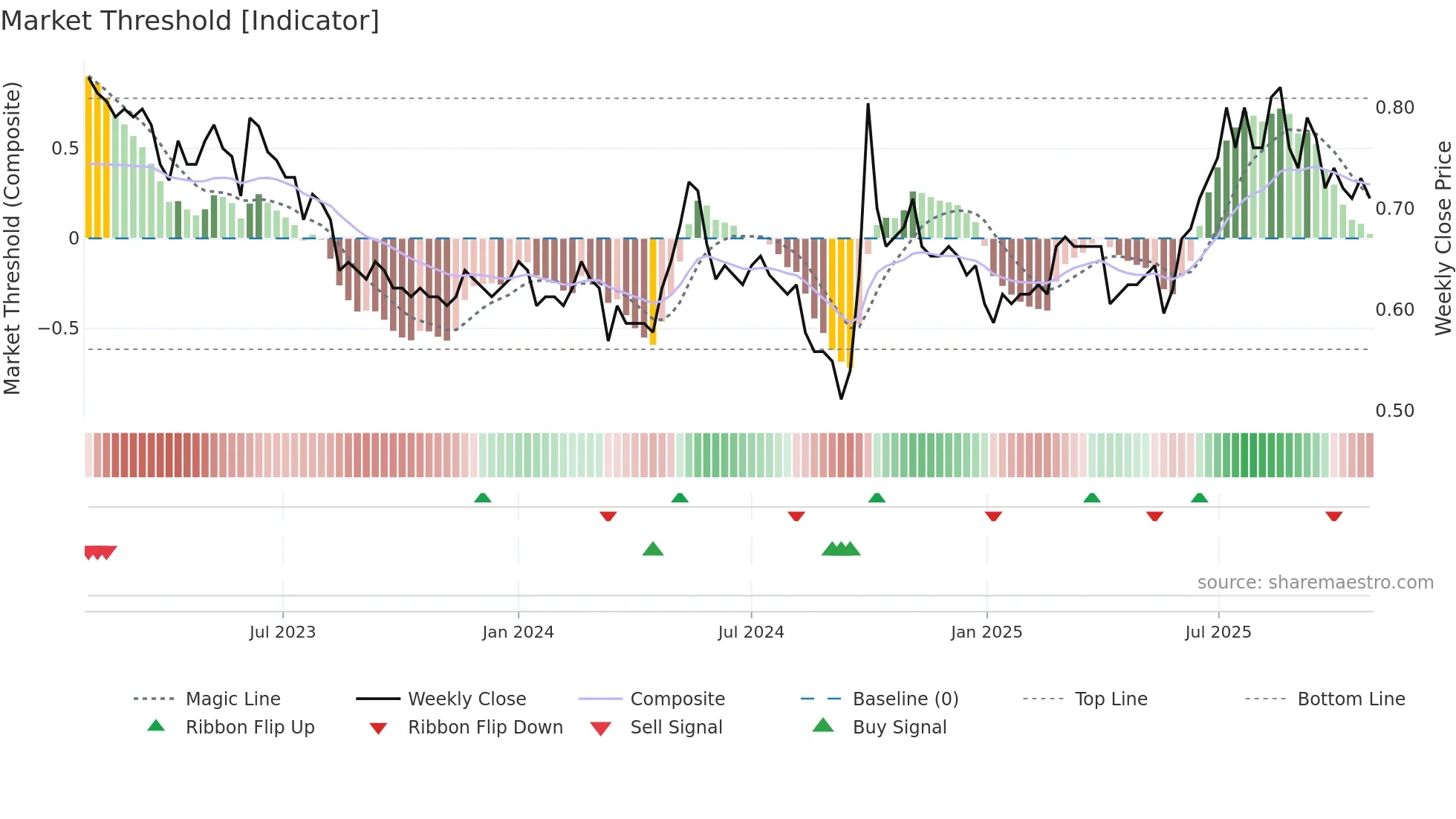 0272 weekly Market Threshold chart