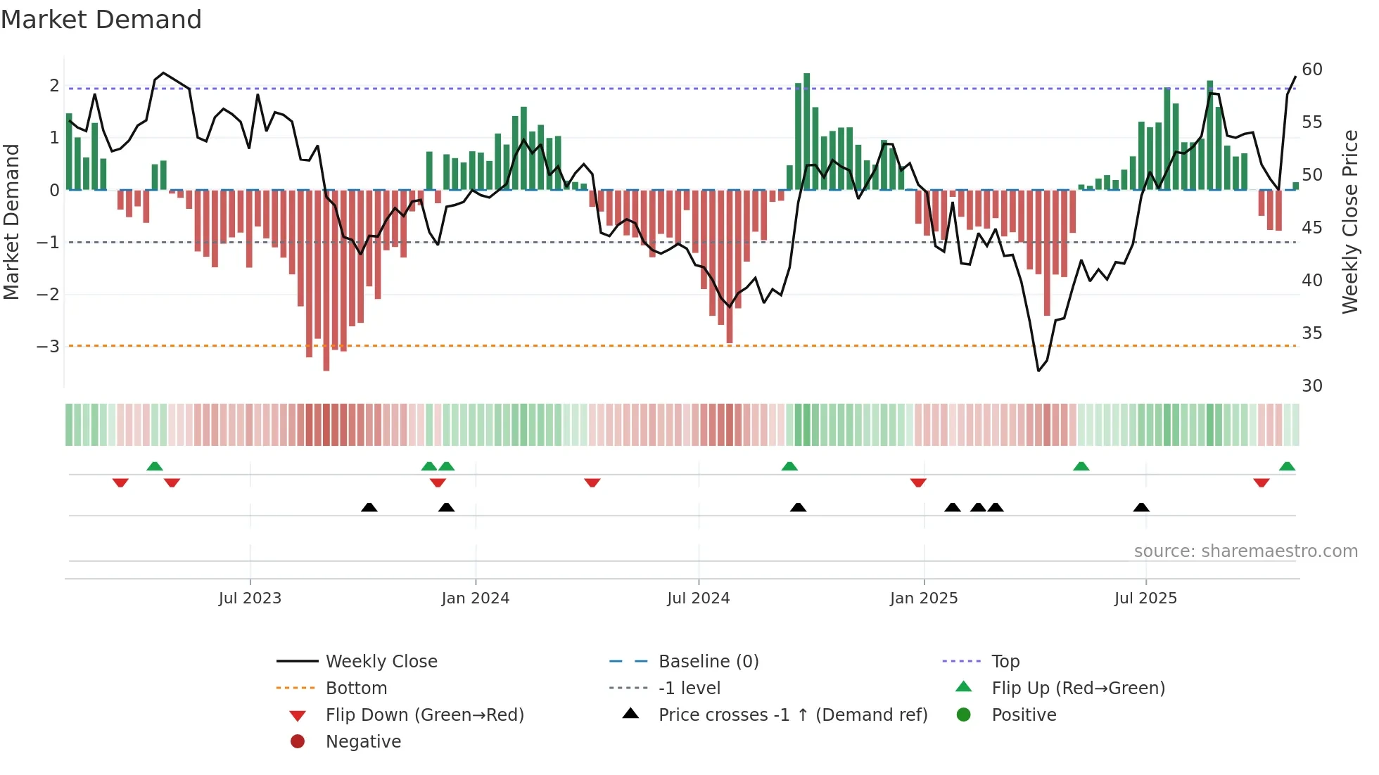 LVS weekly Market Demand chart