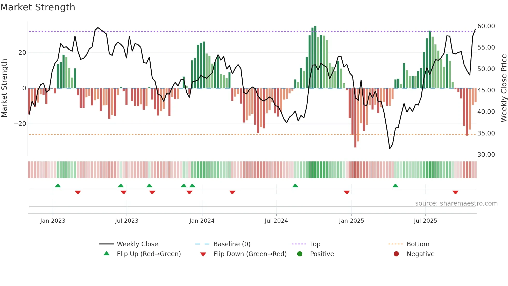 LVS weekly Market Strength chart