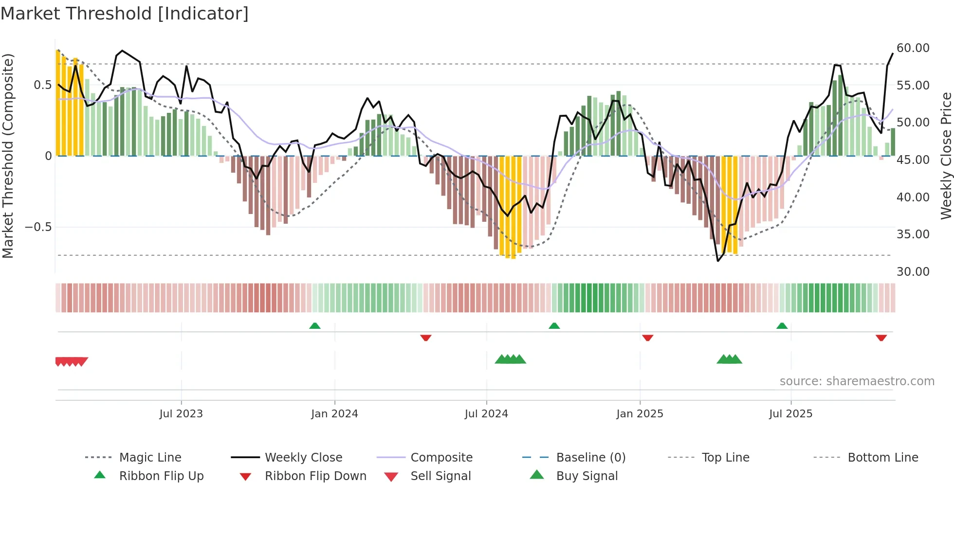 LVS weekly Market Threshold chart