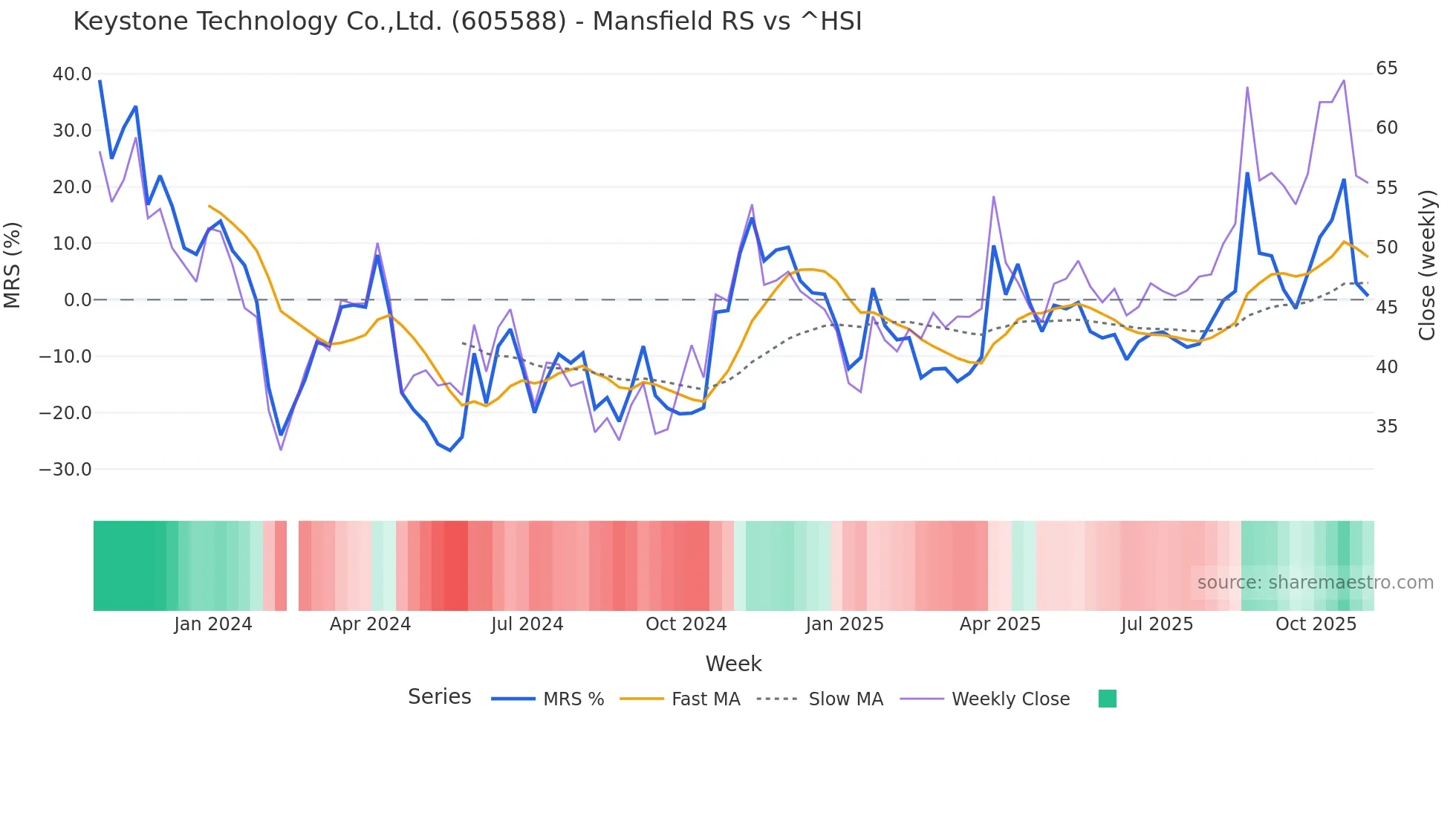 605588 Mansfield Relative Strength chart