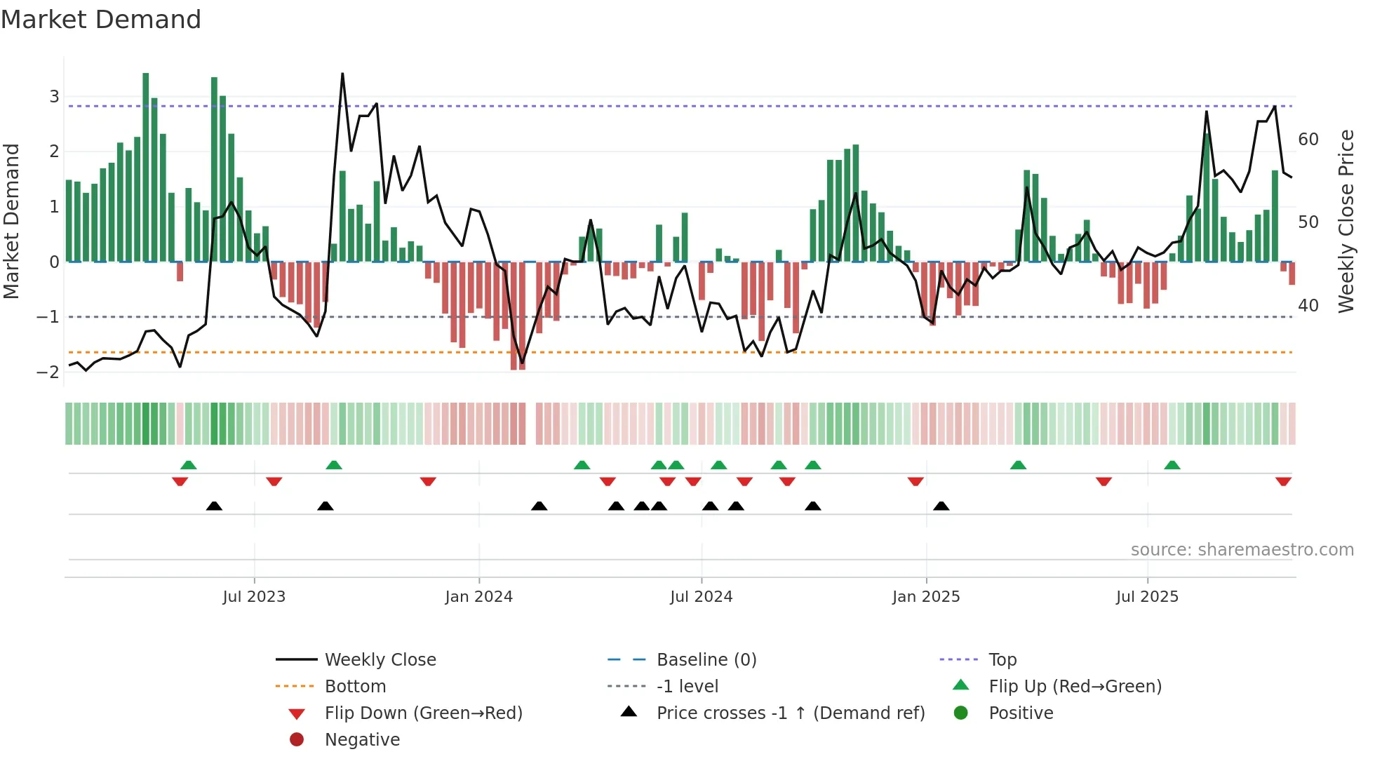 605588 weekly Market Demand chart