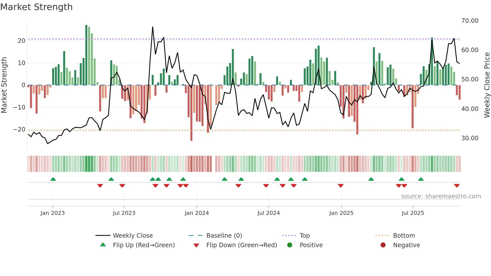 605588 weekly Market Strength chart