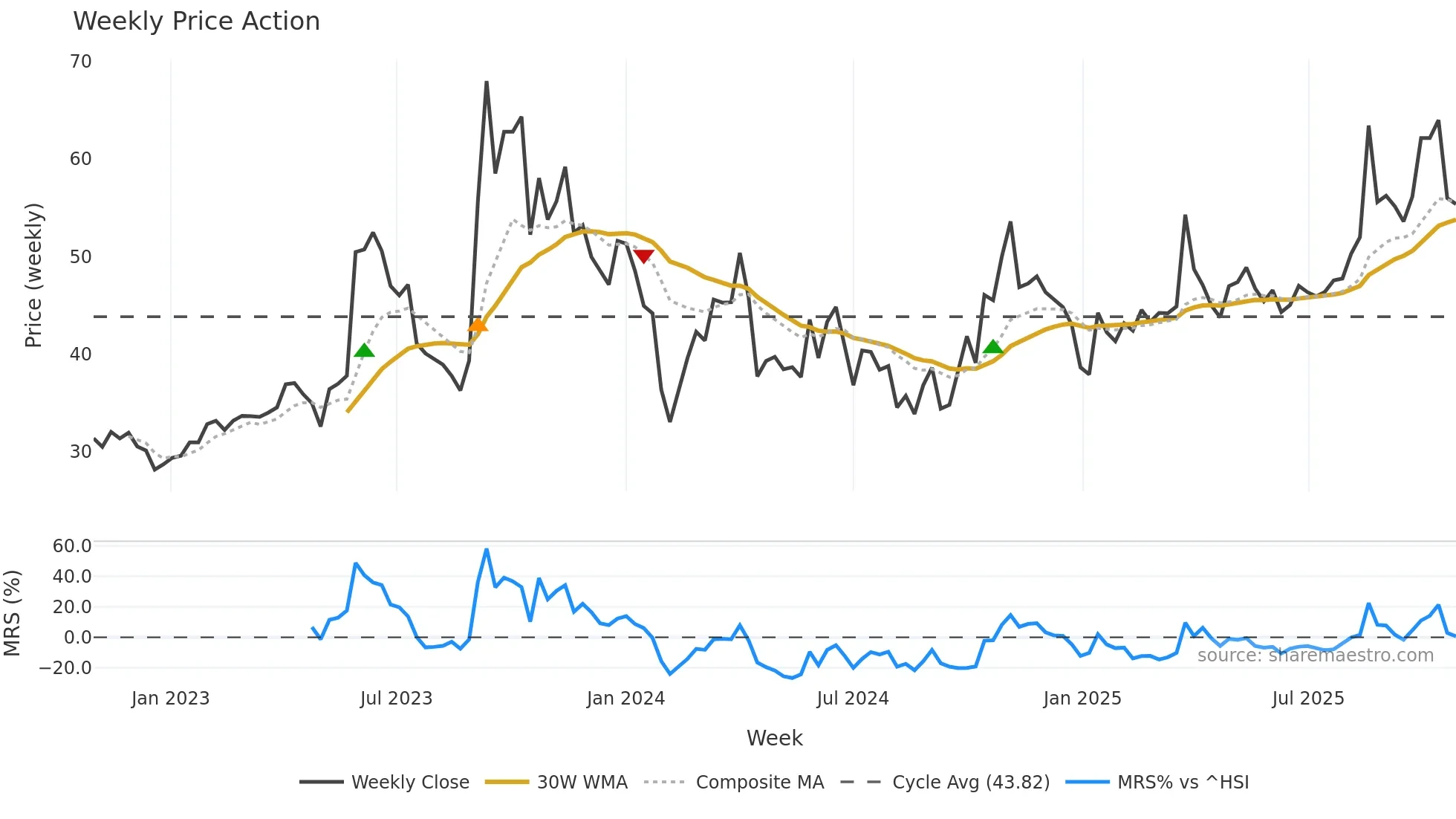 605588 weekly Price Action chart, closing 2025-10-27