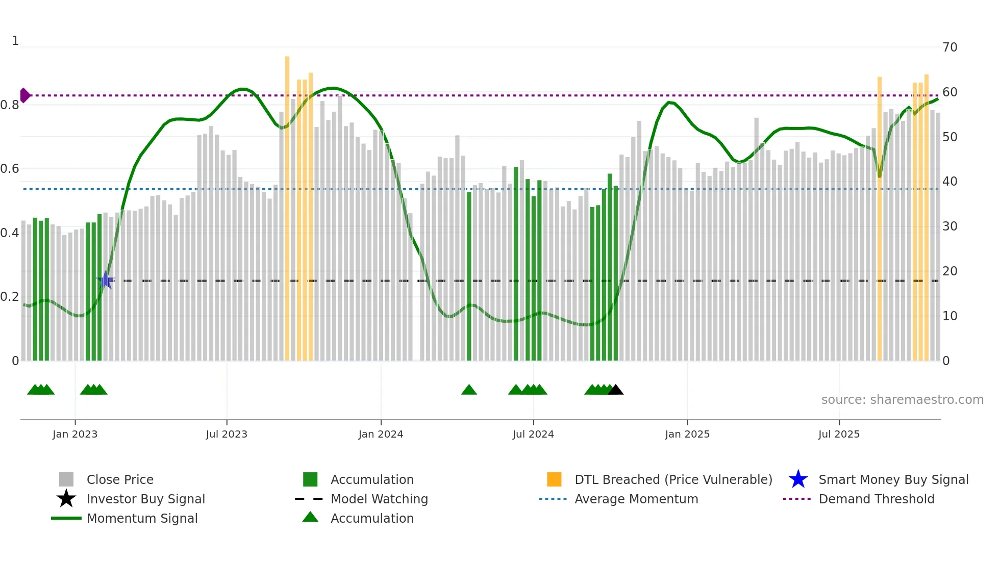 605588 weekly Smart Money chart