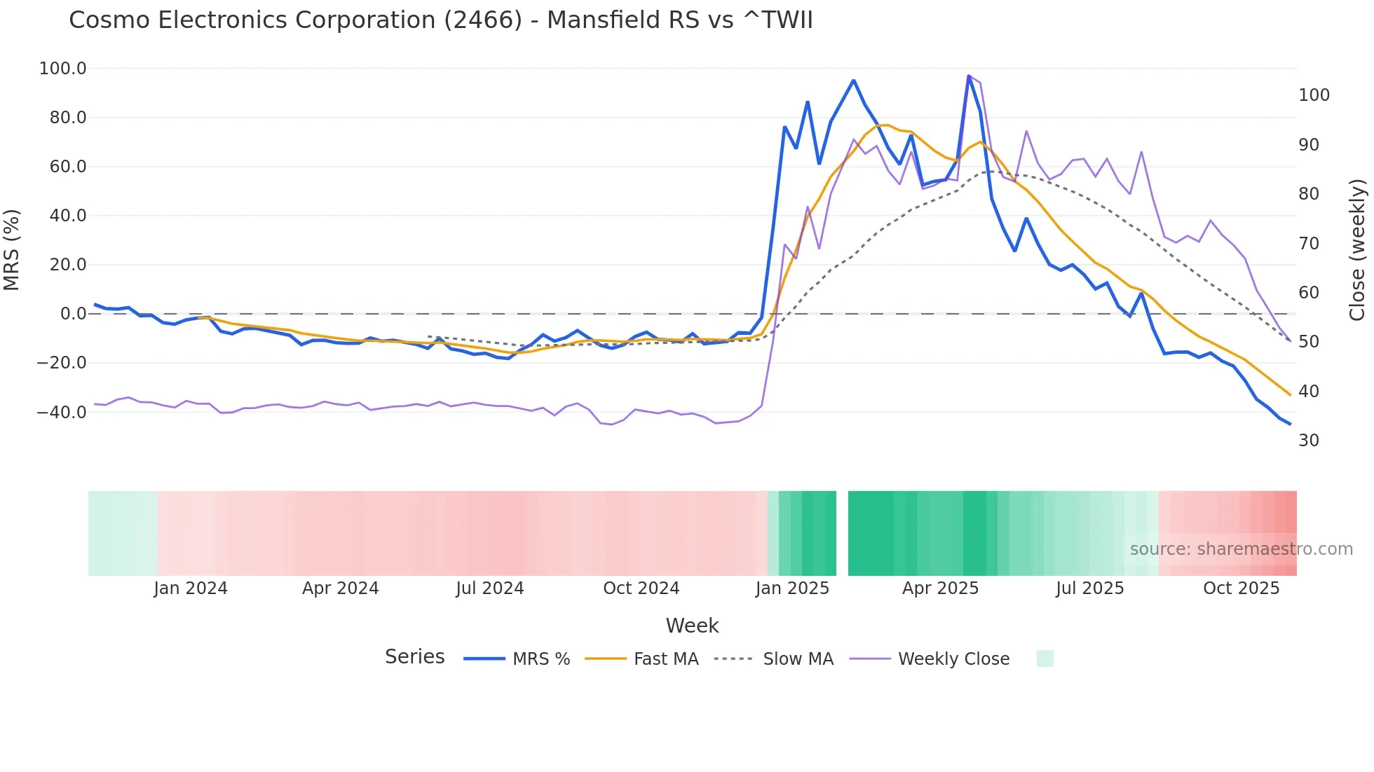 2466 Mansfield Relative Strength chart