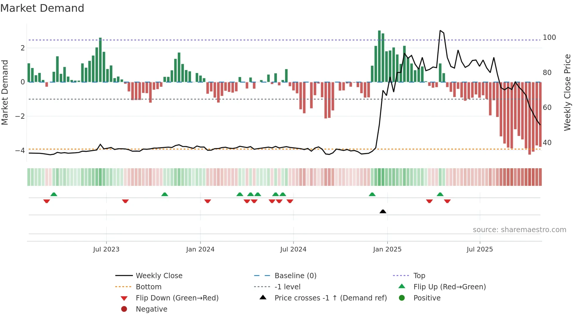 2466 weekly Market Demand chart