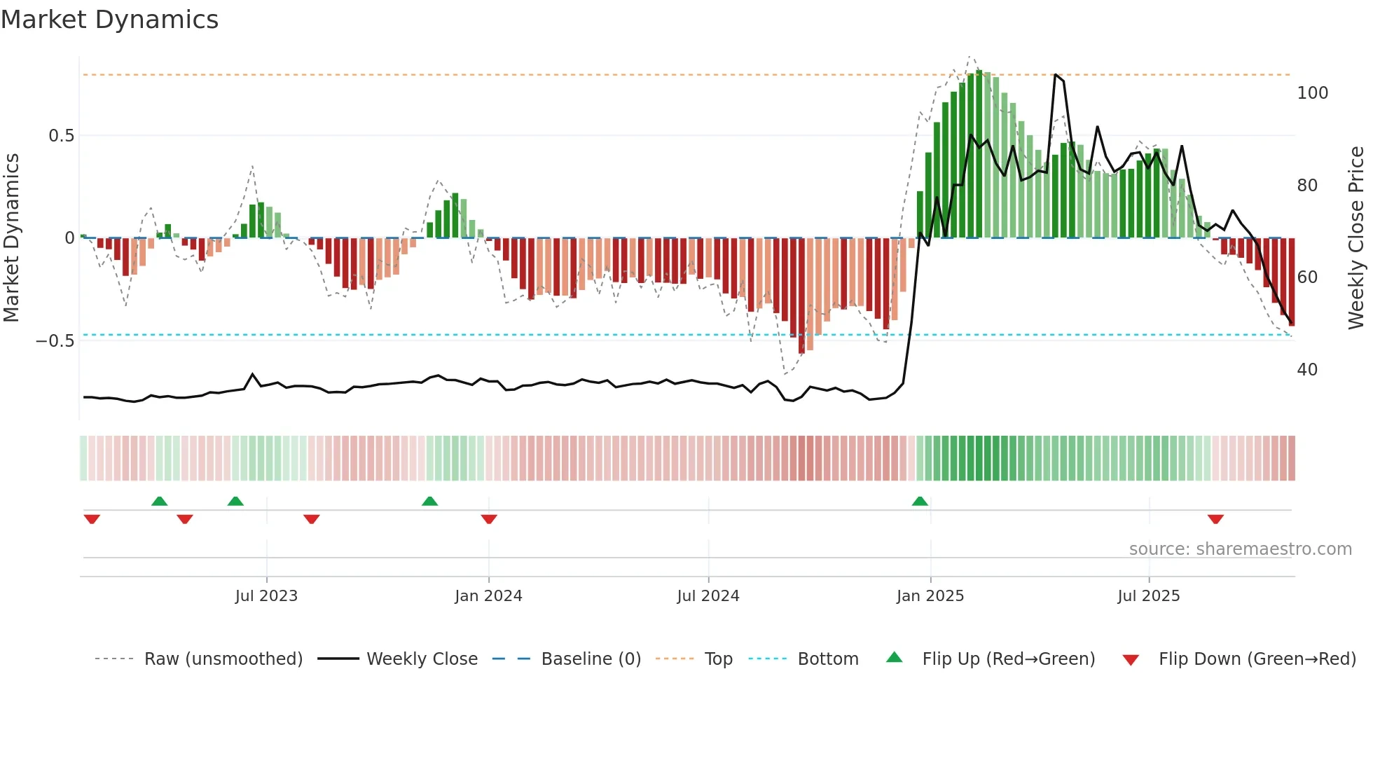 2466 weekly Market Dynamics chart