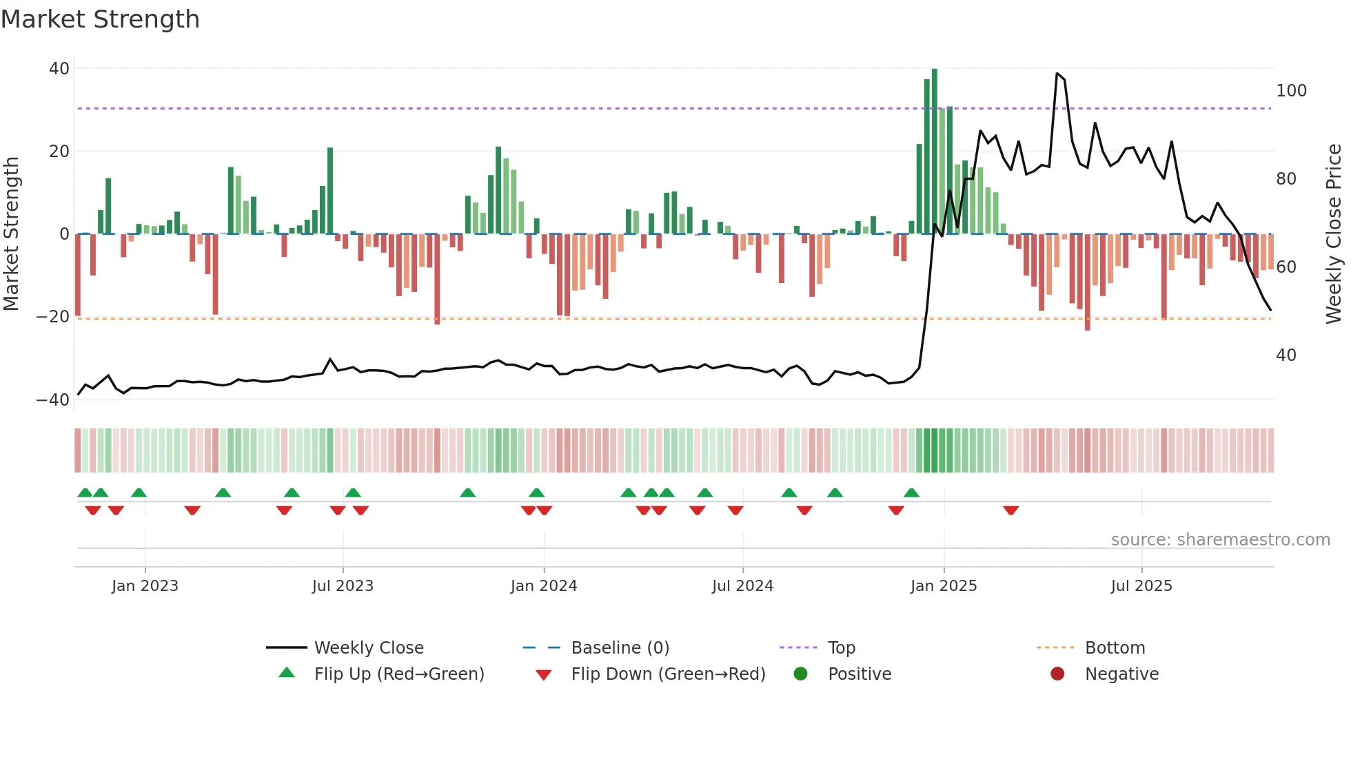 2466 weekly Market Strength chart