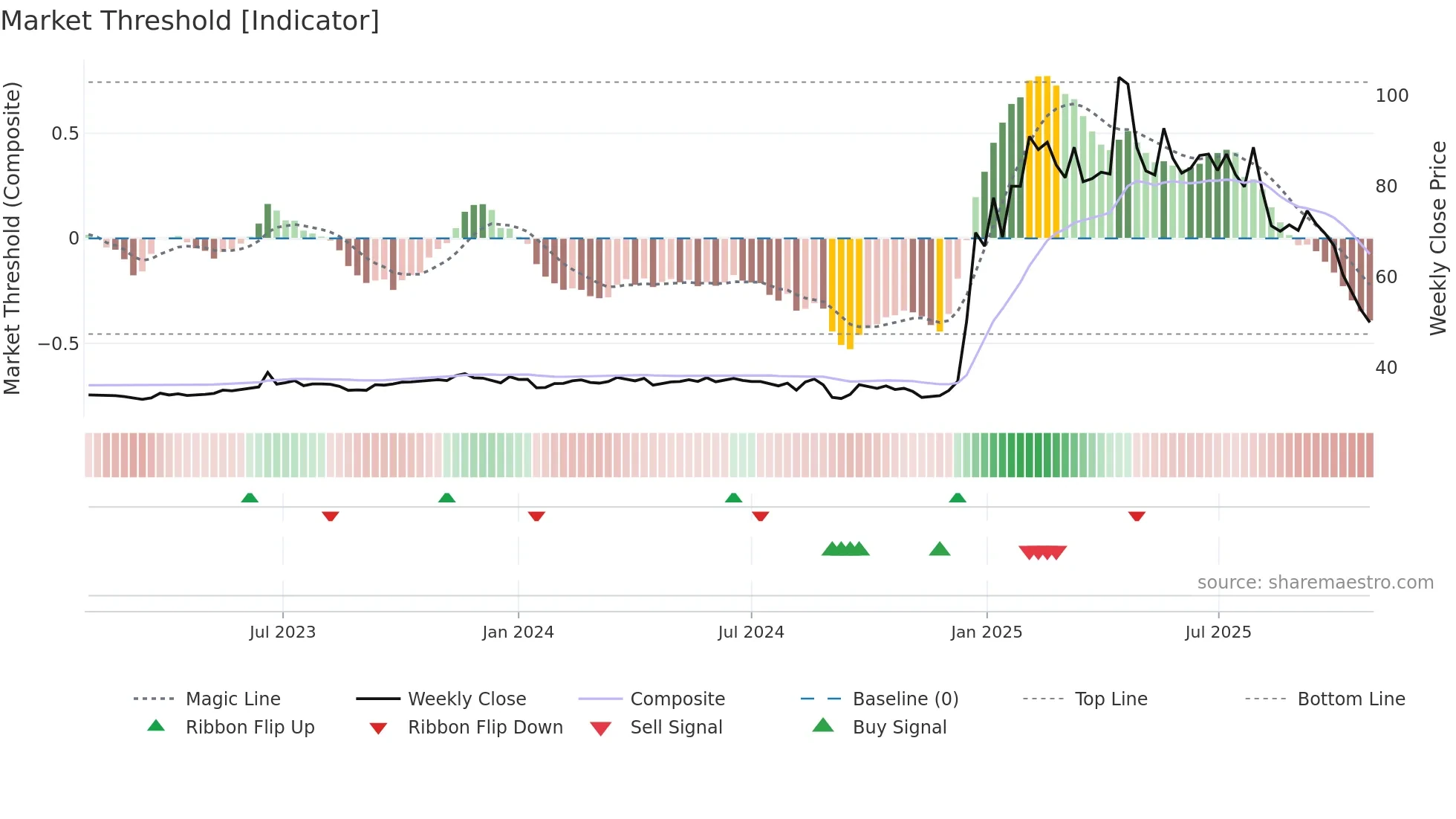 2466 weekly Market Threshold chart