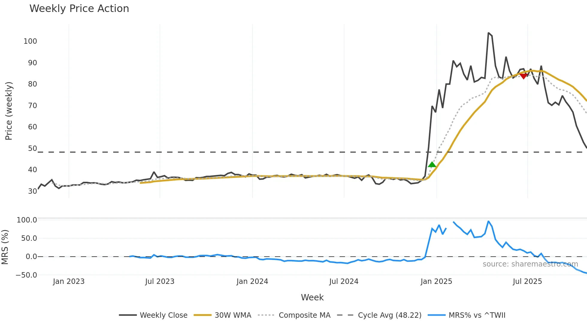 2466 weekly Price Action chart, closing 2025-10-27