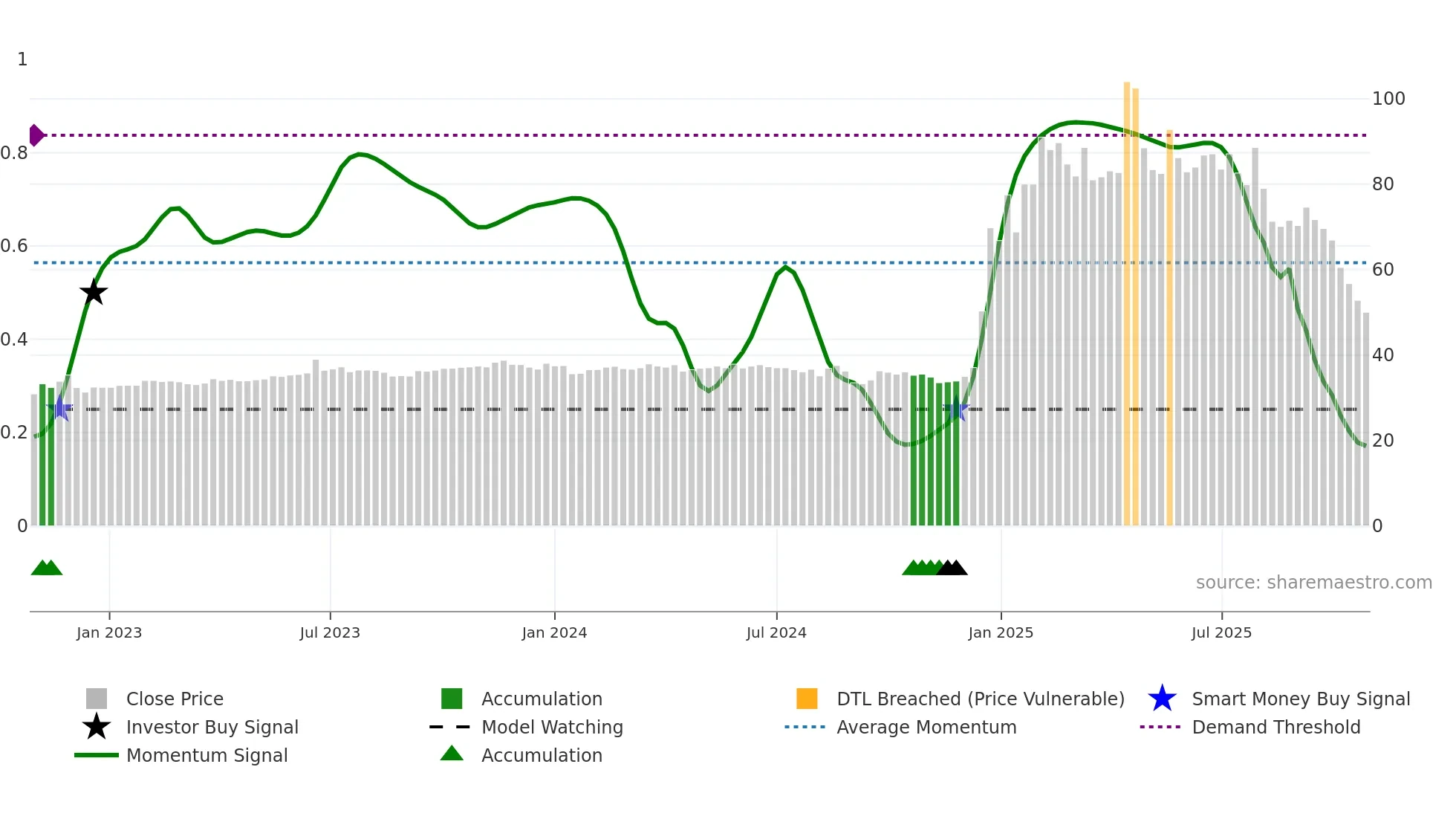 2466 weekly Smart Money chart