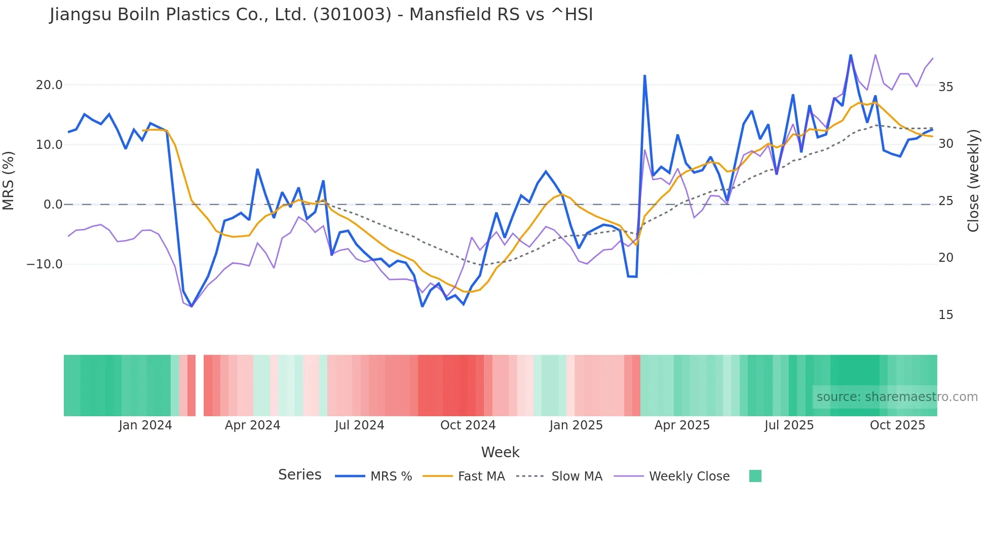 301003 Mansfield Relative Strength chart