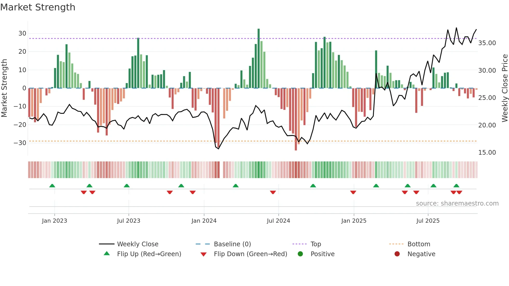 301003 weekly Market Strength chart