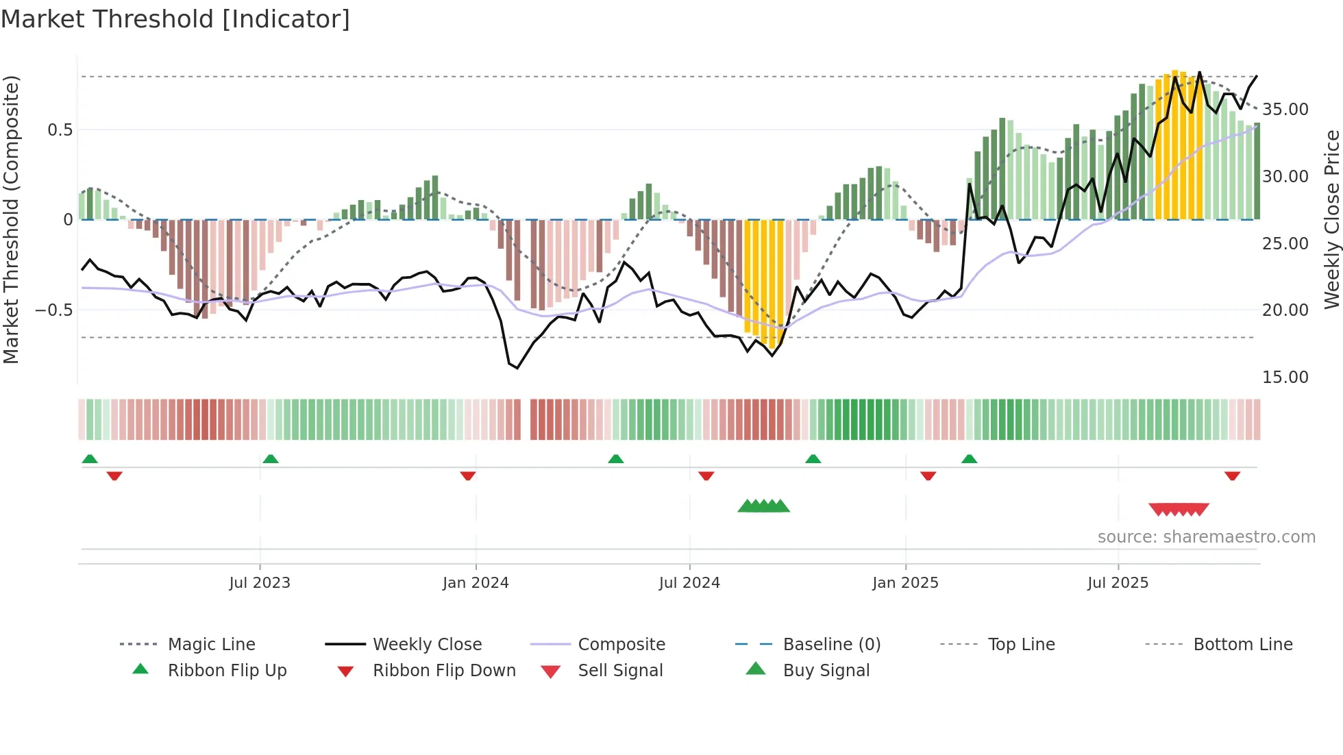 301003 weekly Market Threshold chart