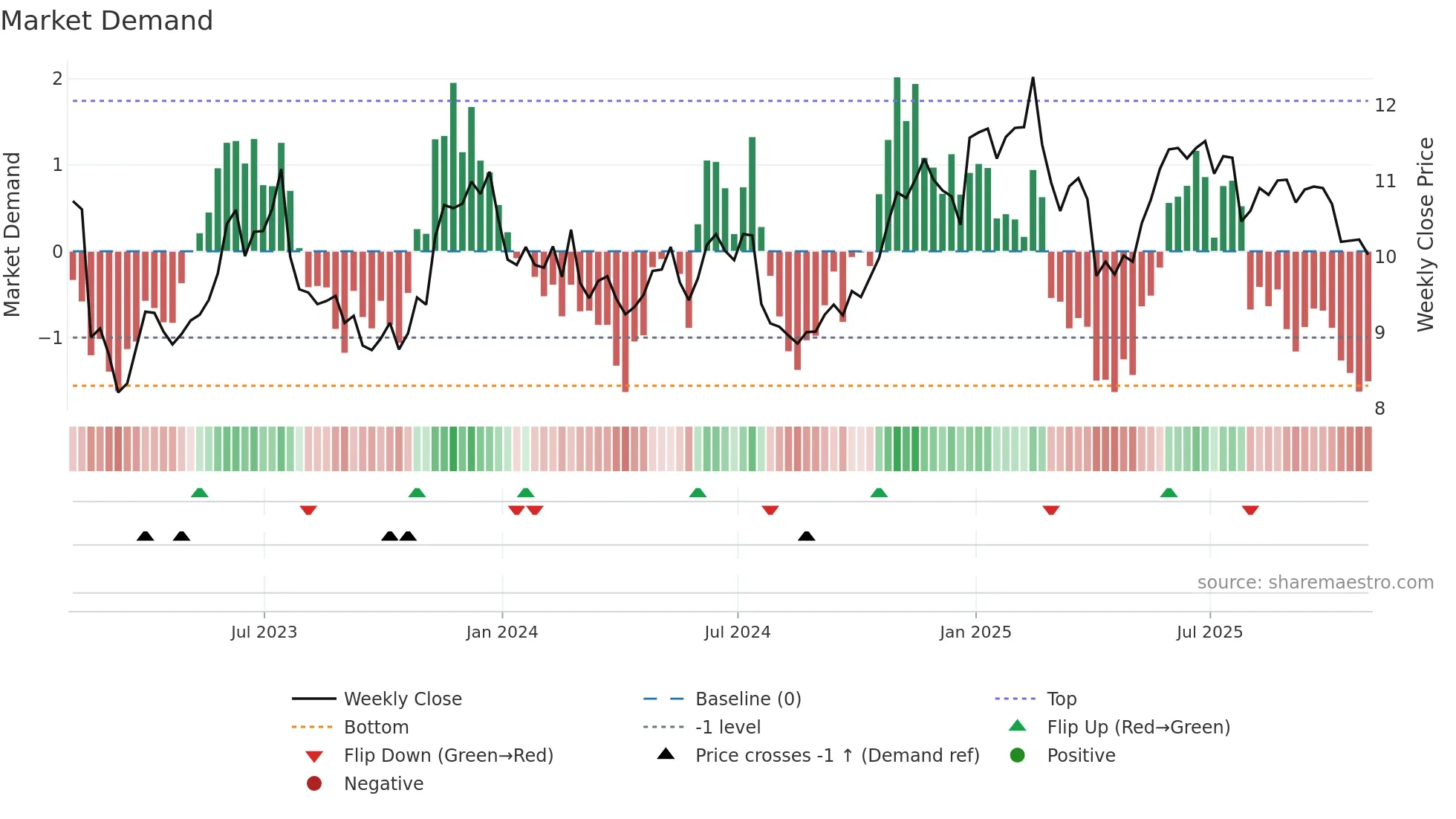 FPI weekly Market Demand chart