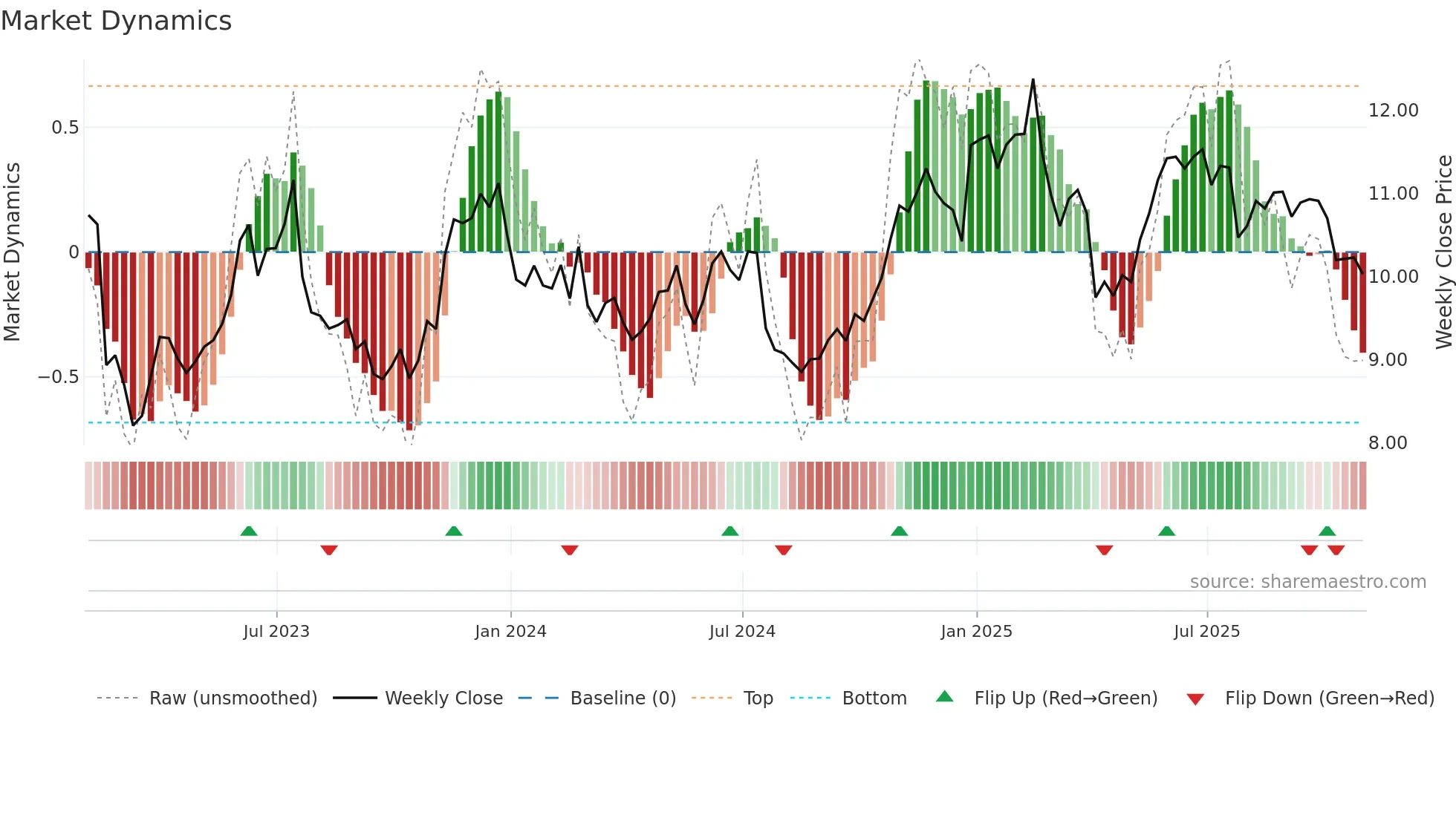 FPI weekly Market Dynamics chart