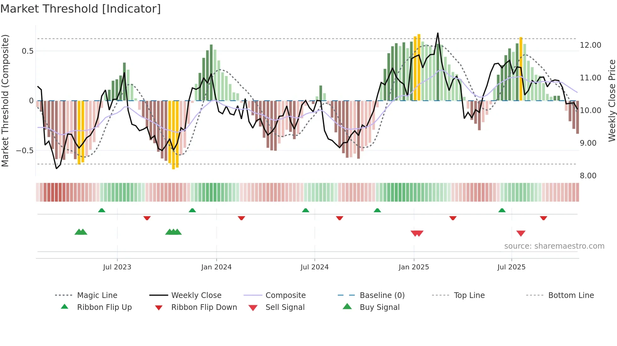 FPI weekly Market Threshold chart