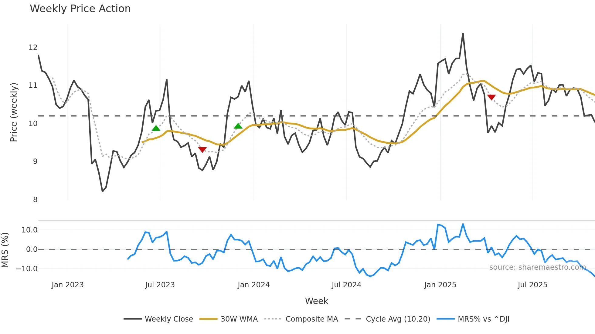 FPI weekly Price Action chart, closing 2025-10-31